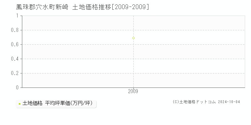 新崎(鳳珠郡穴水町)の土地価格推移グラフ(坪単価)[2009-2009年]