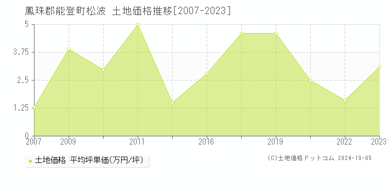 松波(鳳珠郡能登町)の土地価格推移グラフ(坪単価)[2007-2023年]