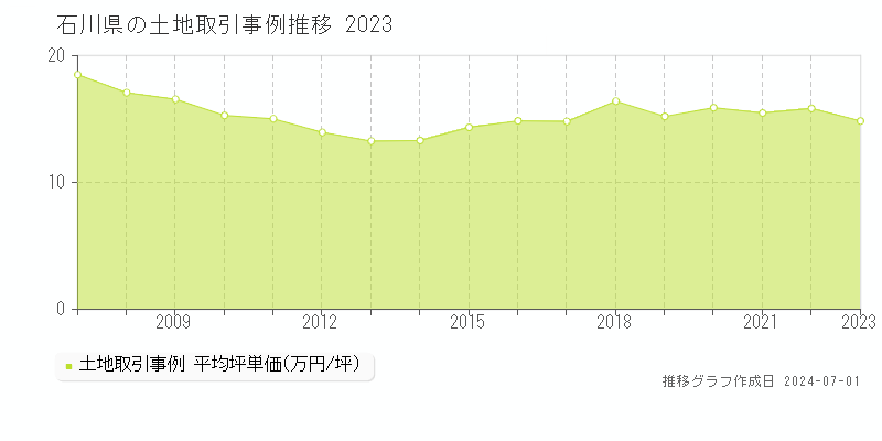 石川県の土地取引事例推移グラフ 