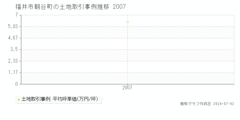福井市朝谷町の土地取引事例推移グラフ 