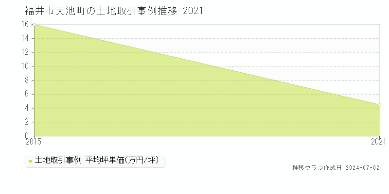 福井市天池町の土地取引事例推移グラフ 