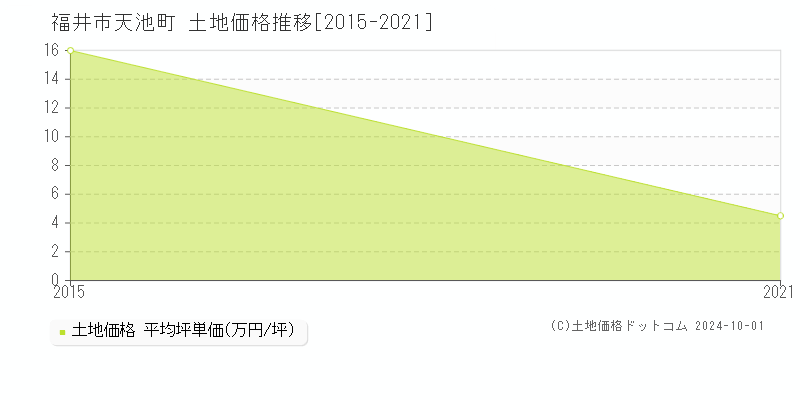 天池町(福井市)の土地価格推移グラフ(坪単価)[2015-2021年]