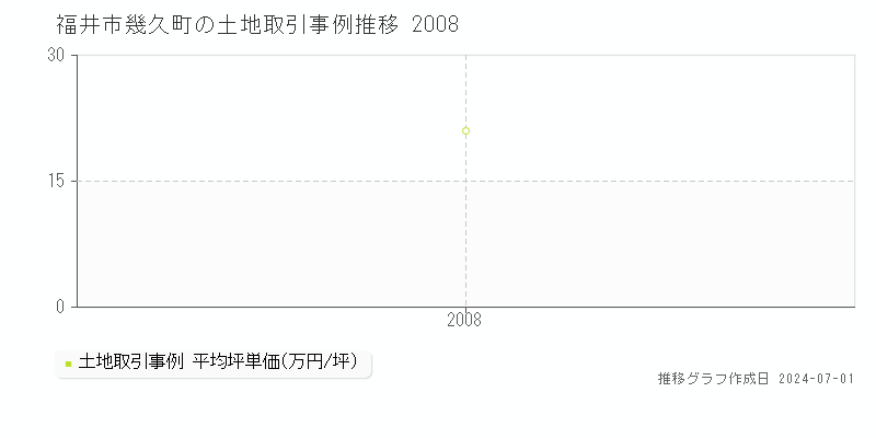 福井市幾久町の土地取引事例推移グラフ 