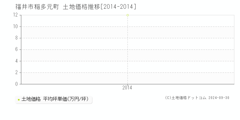 稲多元町(福井市)の土地価格推移グラフ(坪単価)[2014-2014年]