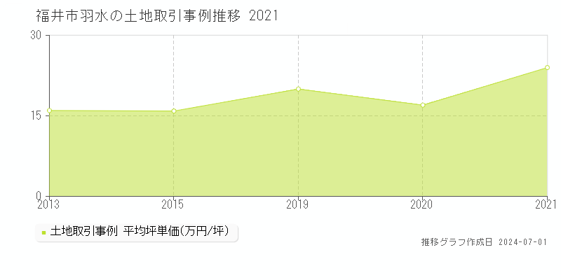 福井市羽水の土地取引事例推移グラフ 