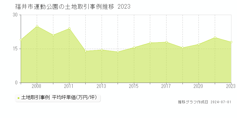 福井市運動公園の土地取引事例推移グラフ 