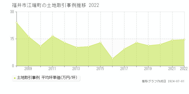 福井市江端町の土地取引事例推移グラフ 