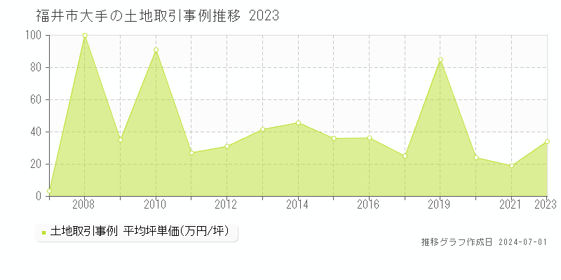 福井市大手の土地取引事例推移グラフ 