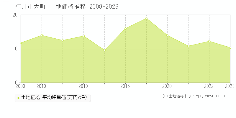 大町(福井市)の土地価格推移グラフ(坪単価)[2009-2023年]