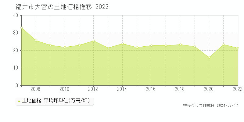 福井市大宮の土地取引事例推移グラフ 
