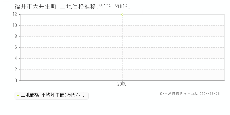 大丹生町(福井市)の土地価格推移グラフ(坪単価)[2009-2009年]