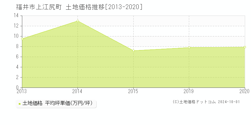 上江尻町(福井市)の土地価格推移グラフ(坪単価)[2013-2020年]