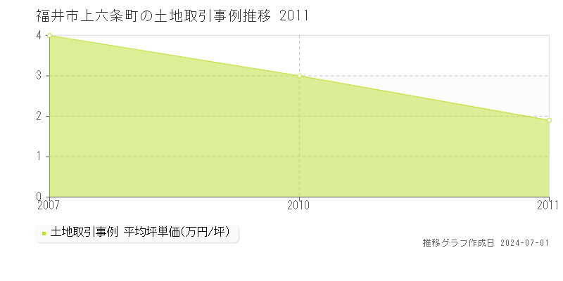 福井市上六条町の土地取引事例推移グラフ 