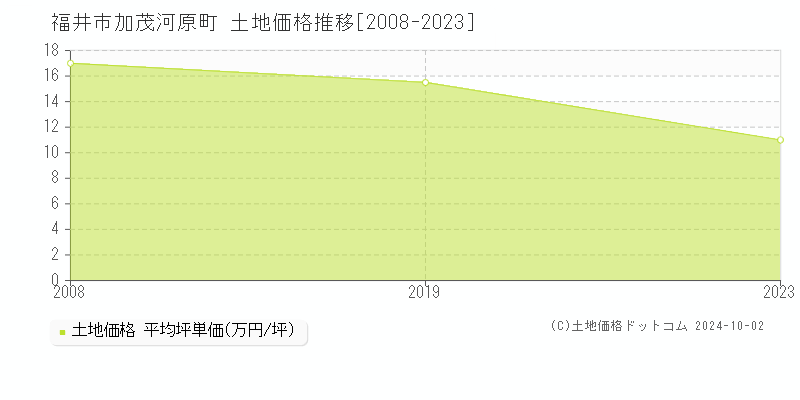 加茂河原町(福井市)の土地価格推移グラフ(坪単価)[2008-2023年]