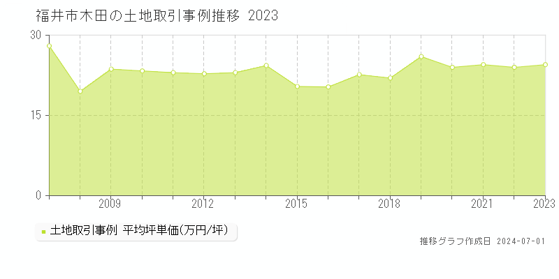 福井市木田の土地取引事例推移グラフ 