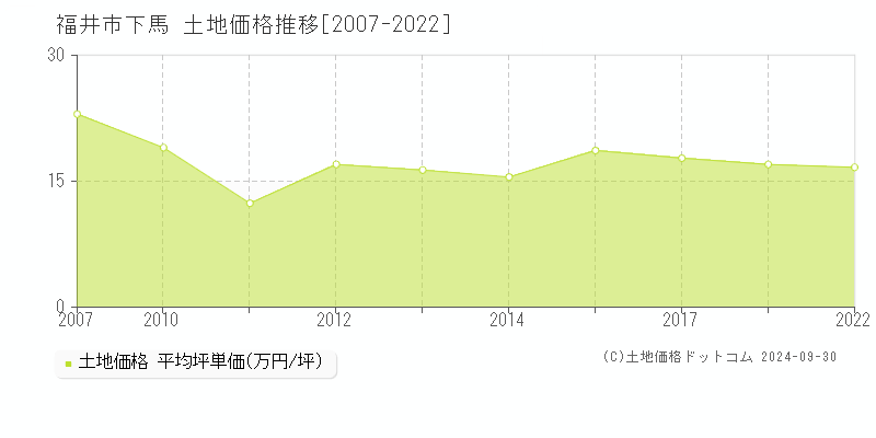 下馬(福井市)の土地価格推移グラフ(坪単価)[2007-2022年]