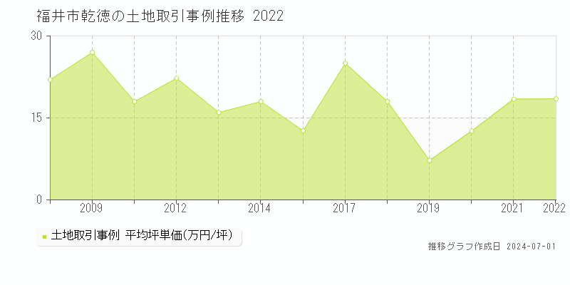福井市乾徳の土地取引事例推移グラフ 