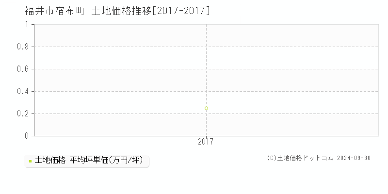 宿布町(福井市)の土地価格推移グラフ(坪単価)[2017-2017年]