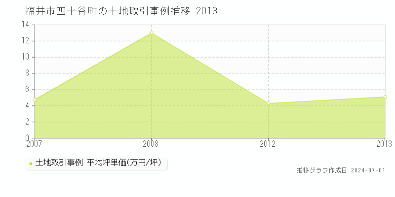 福井市四十谷町の土地取引事例推移グラフ 