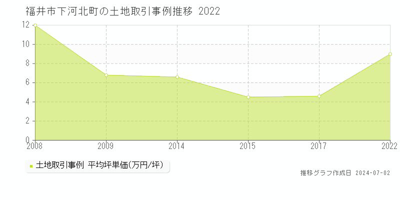 福井市下河北町の土地取引事例推移グラフ 