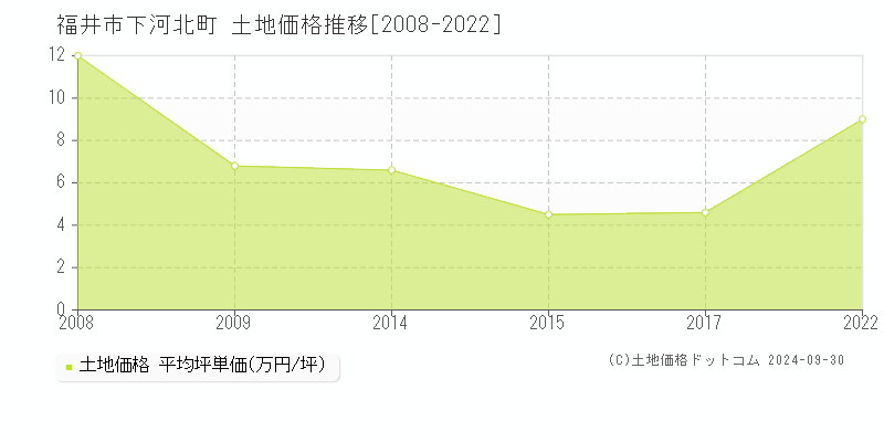 下河北町(福井市)の土地価格推移グラフ(坪単価)[2008-2022年]