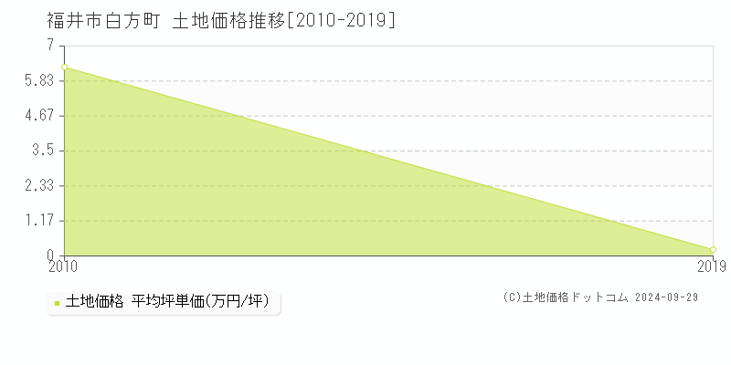 白方町(福井市)の土地価格推移グラフ(坪単価)[2010-2019年]