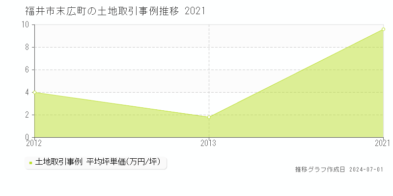 福井市末広町の土地取引事例推移グラフ 