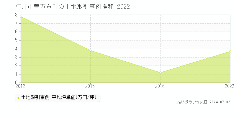 福井市曽万布町の土地取引事例推移グラフ 