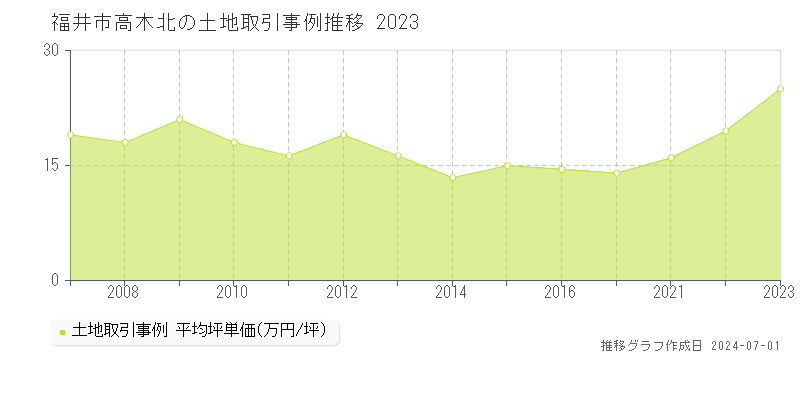 福井市高木北の土地取引事例推移グラフ 