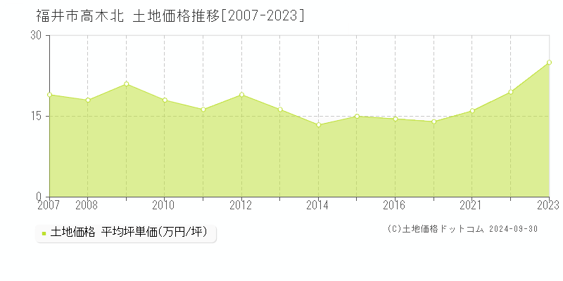 高木北(福井市)の土地価格推移グラフ(坪単価)[2007-2023年]