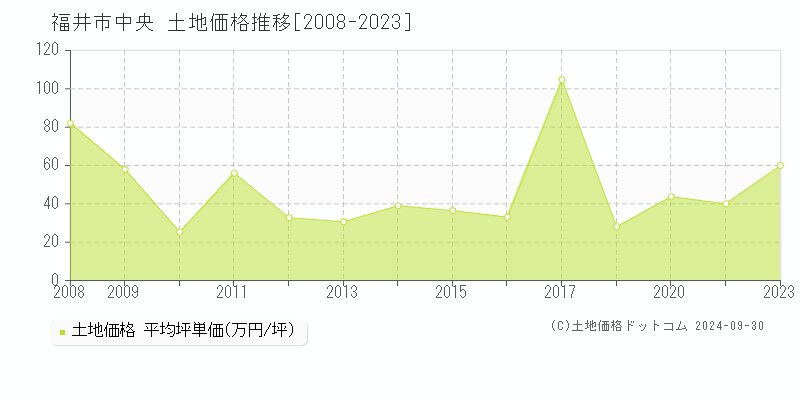 中央(福井市)の土地価格推移グラフ(坪単価)[2008-2023年]