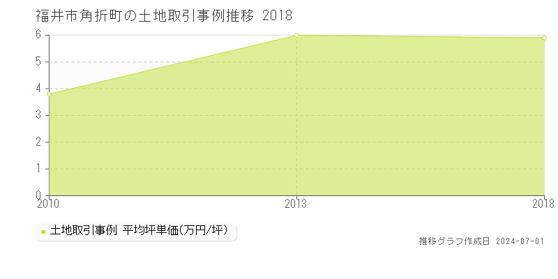 福井市角折町の土地取引事例推移グラフ 