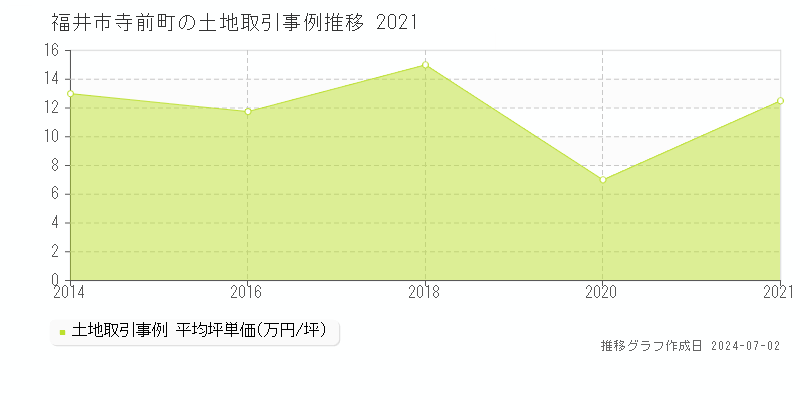 福井市寺前町の土地取引事例推移グラフ 