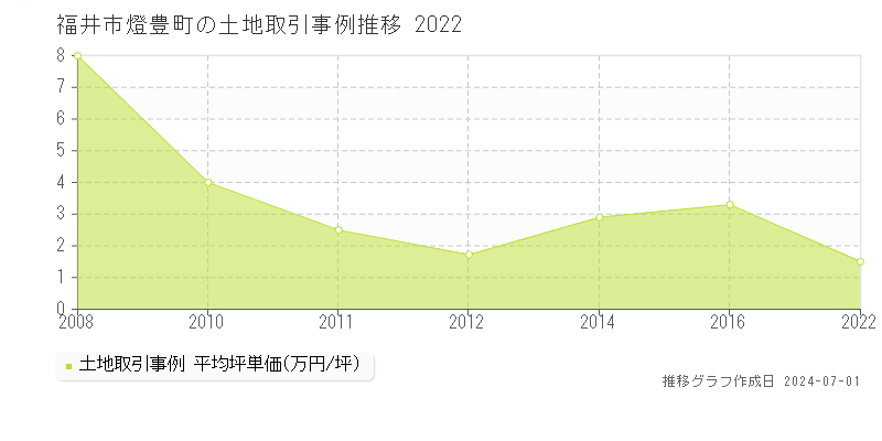 福井市燈豊町の土地取引事例推移グラフ 
