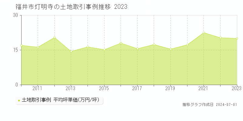 福井市灯明寺の土地取引事例推移グラフ 