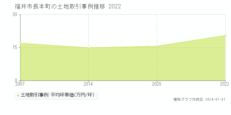 福井市長本町の土地取引事例推移グラフ 