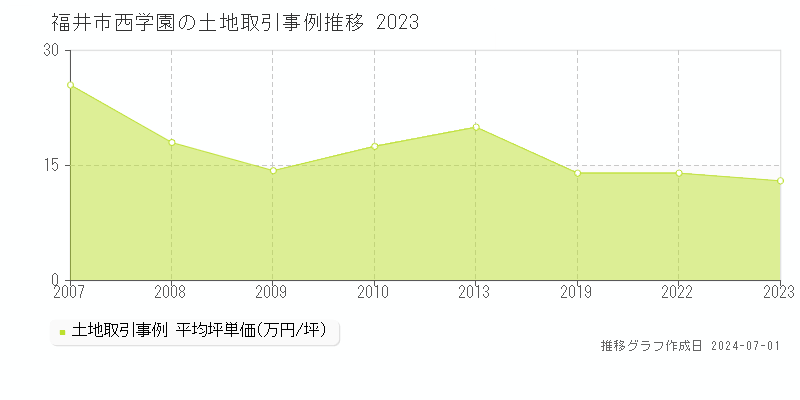 福井市西学園の土地取引事例推移グラフ 