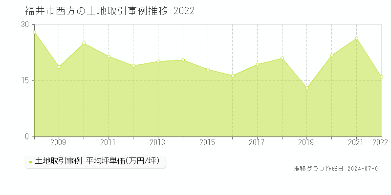 福井市西方の土地取引事例推移グラフ 
