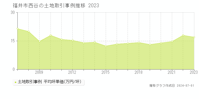 福井市西谷の土地取引事例推移グラフ 