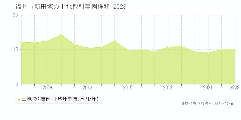 福井市新田塚の土地取引事例推移グラフ 