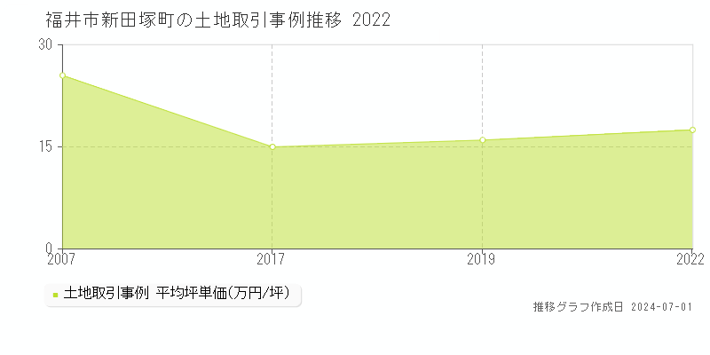 福井市新田塚町の土地取引事例推移グラフ 