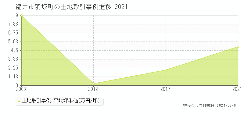 福井市羽坂町の土地取引事例推移グラフ 