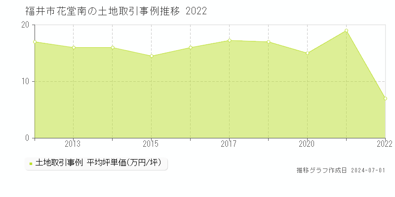 福井市花堂南の土地取引事例推移グラフ 