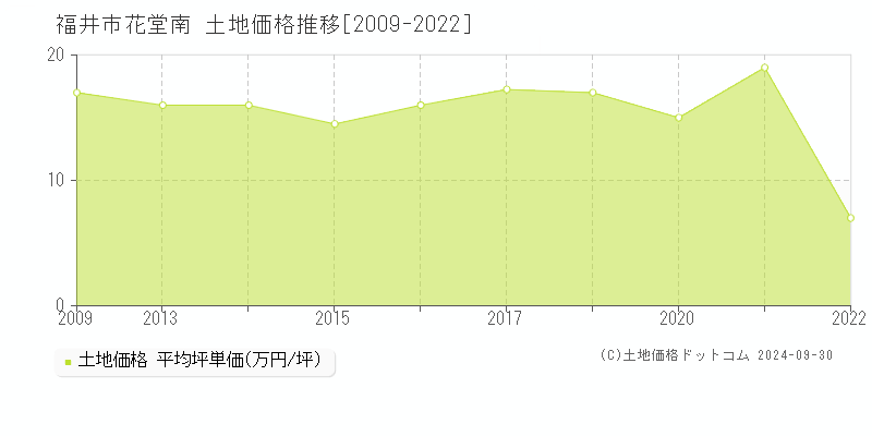 福井市花堂南の土地取引事例推移グラフ 