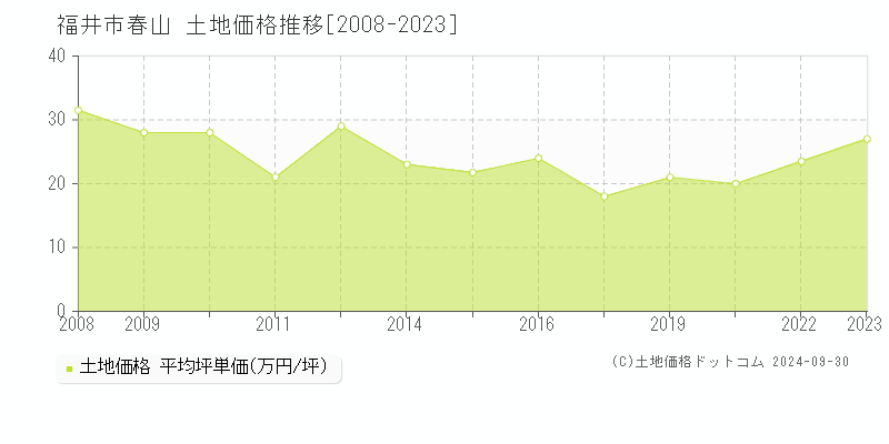 春山(福井市)の土地価格推移グラフ(坪単価)[2008-2023年]