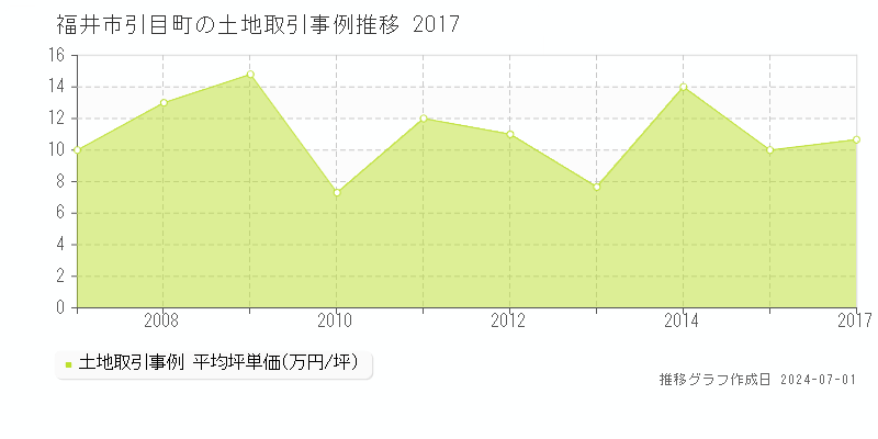 福井市引目町の土地取引事例推移グラフ 