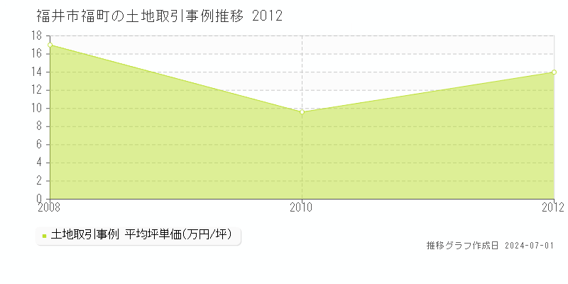 福井市福町の土地取引事例推移グラフ 
