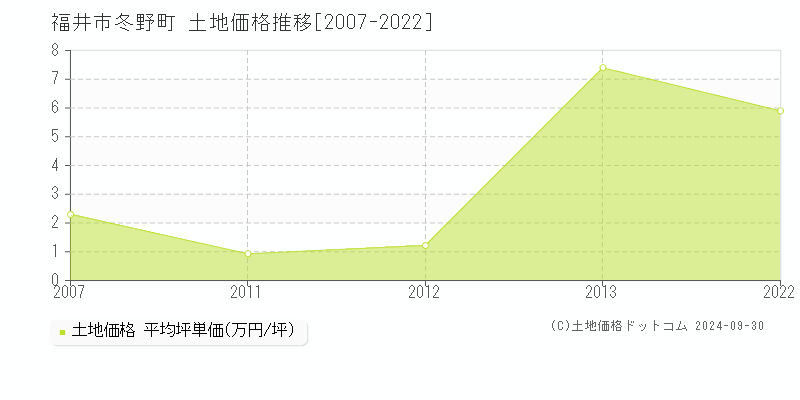 冬野町(福井市)の土地価格推移グラフ(坪単価)[2007-2022年]