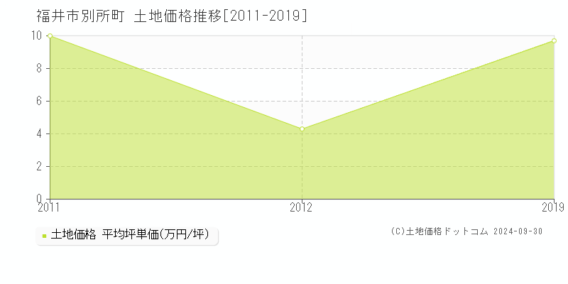 別所町(福井市)の土地価格推移グラフ(坪単価)[2011-2019年]