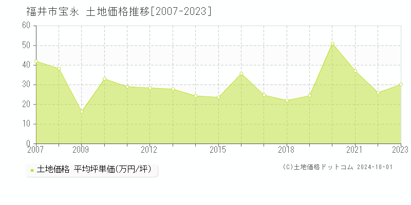 宝永(福井市)の土地価格推移グラフ(坪単価)